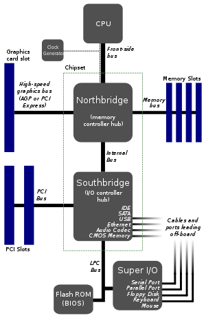 Esquema de un chipset clásico