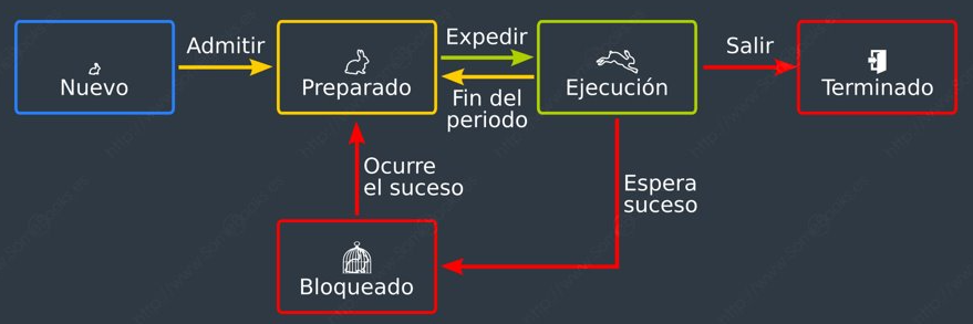 Estados de un proceso